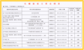 华南岩土●主要业绩表1.5(长螺旋桩)