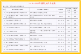 华南岩土●主要业绩表3.2(基坑支护)