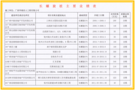 华南岩土●主要业绩表1.2(长螺旋桩)